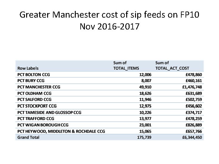 Greater Manchester cost of sip feeds on FP 10 Nov 2016 -2017 