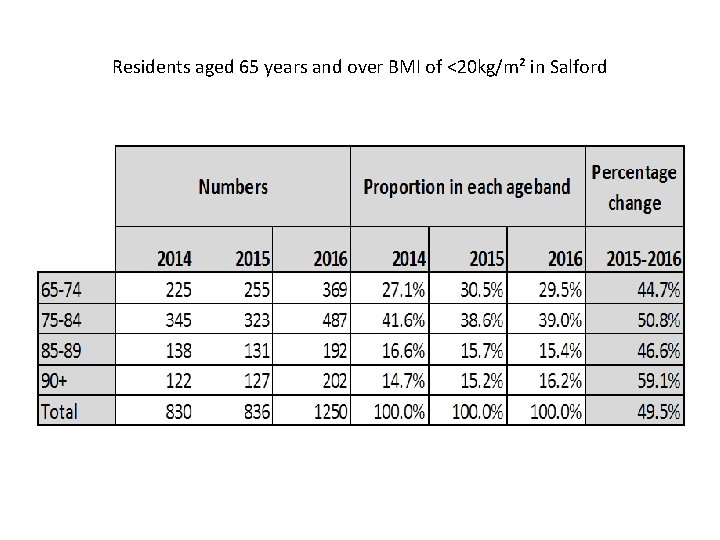 Residents aged 65 years and over BMI of <20 kg/m² in Salford 