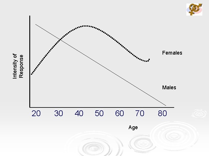Intensity of Response Females Males 20 30 40 50 60 70 Age 80 