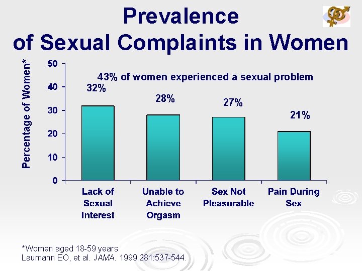 Percentage of Women* Prevalence of Sexual Complaints in Women 43% of women experienced a