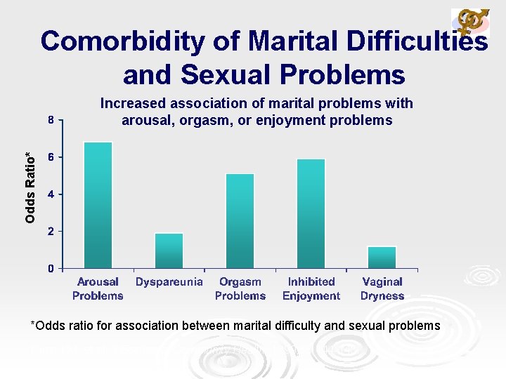 Comorbidity of Marital Difficulties and Sexual Problems Odds Ratio* Increased association of marital problems