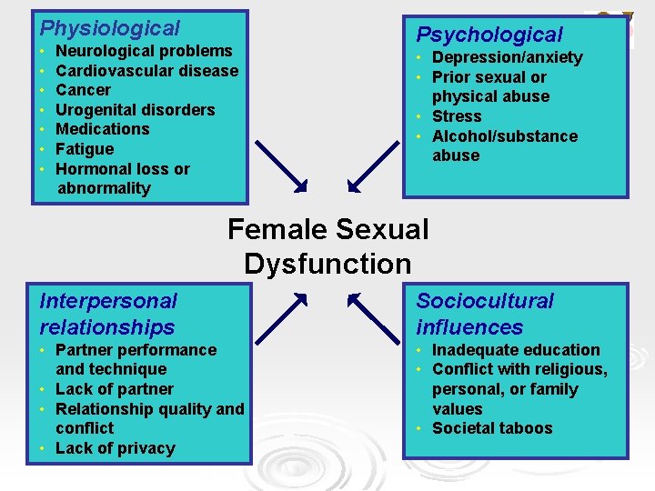 Physiological • • Neurological problems Cardiovascular disease Cancer Urogenital disorders Medications Fatigue Hormonal loss