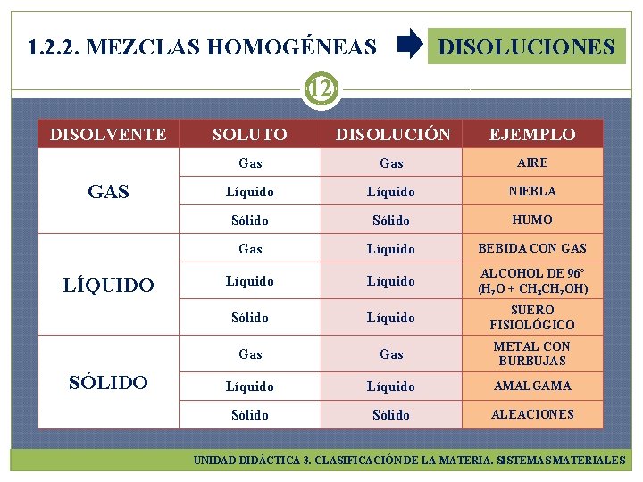 1. 2. 2. MEZCLAS HOMOGÉNEAS DISOLUCIONES 12 DISOLVENTE GAS LÍQUIDO SÓLIDO SOLUTO DISOLUCIÓN EJEMPLO