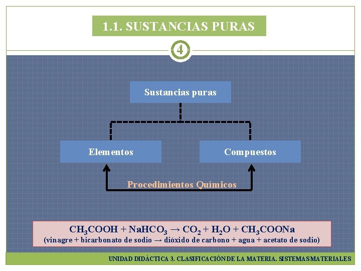 1. 1. SUSTANCIAS PURAS 4 Sustancias puras Elementos Compuestos Procedimientos Químicos CH 3 COOH