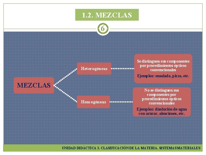 1. 2. MEZCLAS 6 Heterogéneas Se distinguen sus componentes por procedimientos ópticos convencionales Ejemplos: