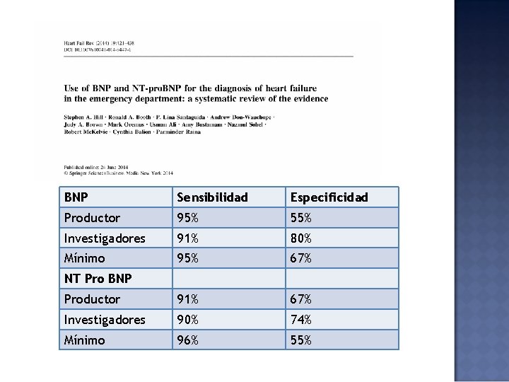 BNP Sensibilidad Especificidad Productor 95% 55% Investigadores 91% 80% Mínimo 95% 67% Productor 91%