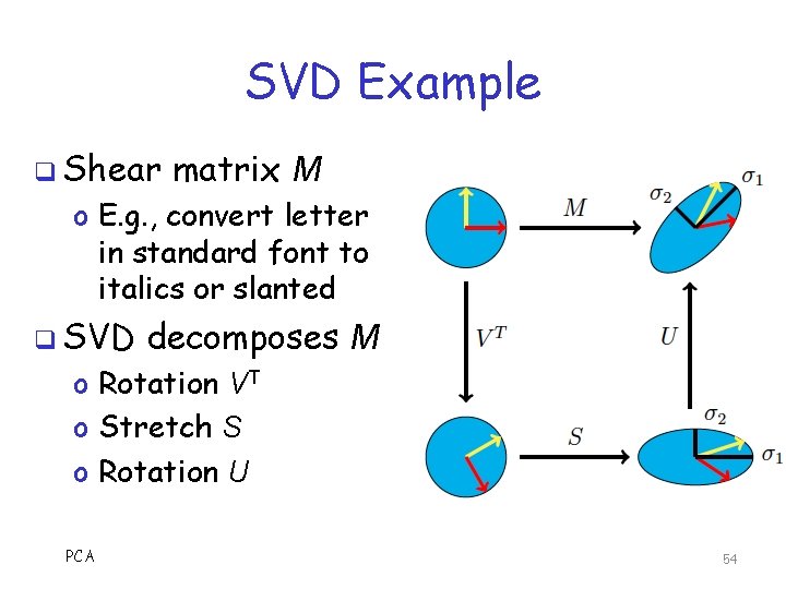 SVD Example q Shear matrix M o E. g. , convert letter in standard