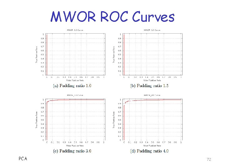 MWOR ROC Curves PCA 72 