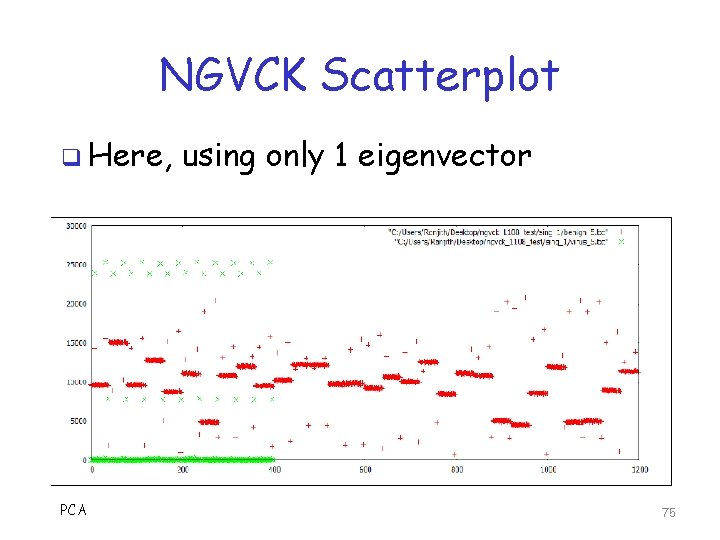 NGVCK Scatterplot q Here, PCA using only 1 eigenvector 75 