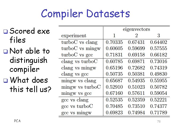 Compiler Datasets q Scored exe files q Not able to distinguish compiler q What