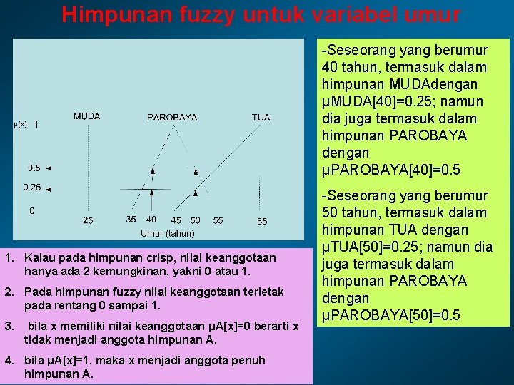 Himpunan fuzzy untuk variabel umur -Seseorang yang berumur 40 tahun, termasuk dalam himpunan MUDAdengan