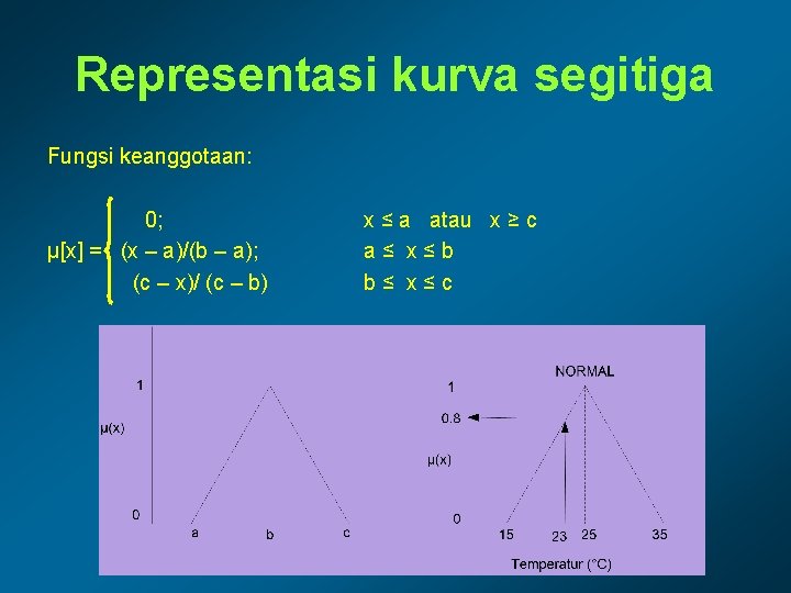 Representasi kurva segitiga Fungsi keanggotaan: 0; μ[x] = (x – a)/(b – a); (c