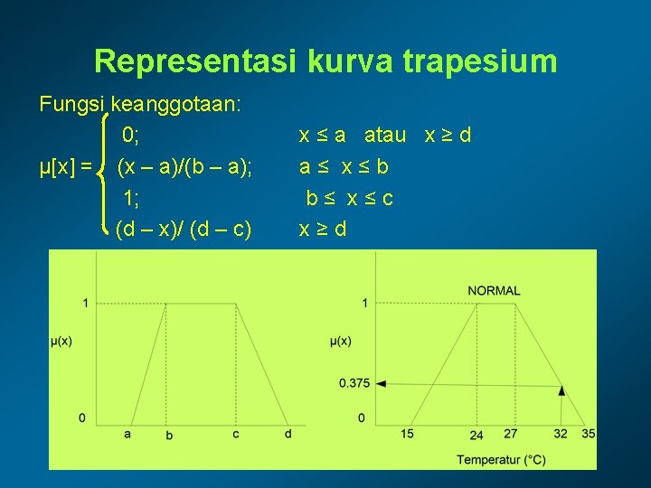 Representasi kurva trapesium Fungsi keanggotaan: 0; μ[x] = (x – a)/(b – a); 1;