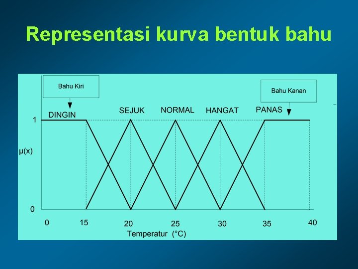 Representasi kurva bentuk bahu 