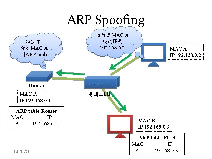 ARP Spoofing 知道了! 增加MAC A 到ARP table 這裡是MAC A 我的IP是 192. 168. 0. 2