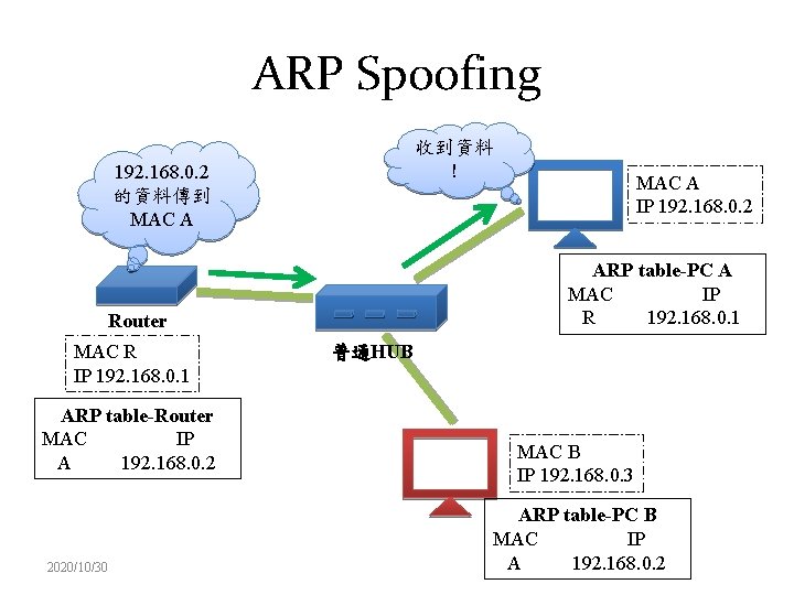 ARP Spoofing 收到資料 ! 192. 168. 0. 2 的資料傳到 MAC A ARP table-PC A