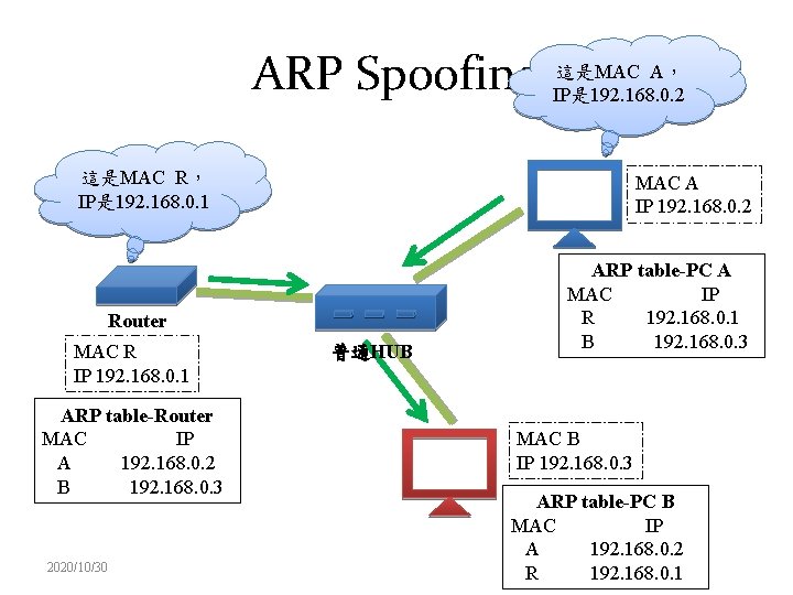 這是MAC A， ARP Spoofing IP是 192. 168. 0. 2 這是MAC R， IP是 192. 168.