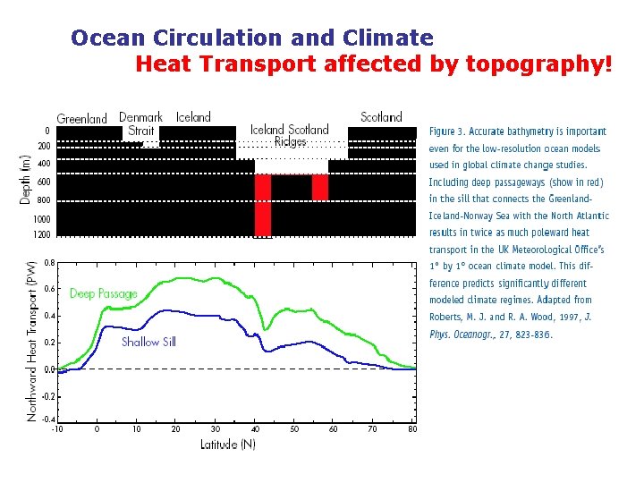 Ocean Circulation and Climate Heat Transport affected by topography! 