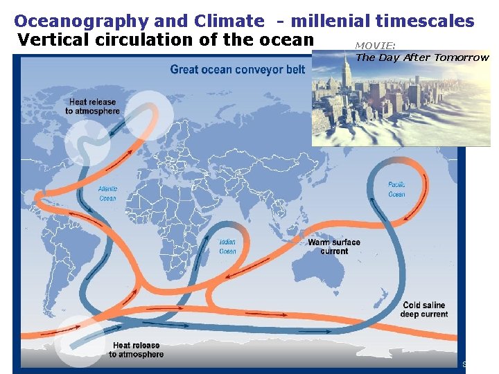 Oceanography and Climate - millenial timescales Vertical circulation of the ocean MOVIE: The Day