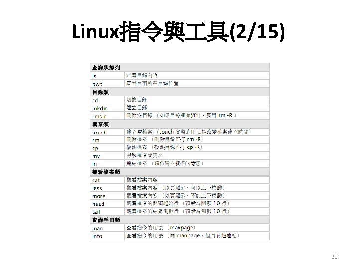 Linux指令與 具(2/15) 21 