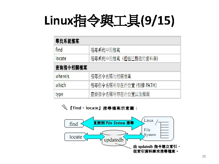 Linux指令與 具(9/15) 28 