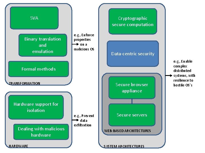 SVA Binary translation and emulation Cryptographic secure computation e. g. , Enforce properties on