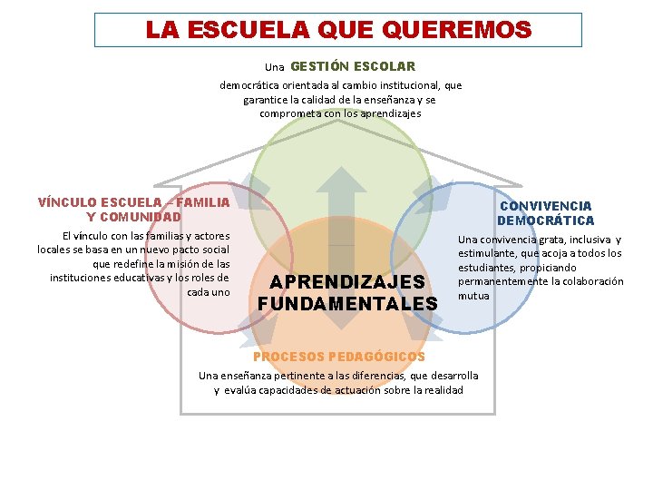 LA ESCUELA QUEREMOS Una GESTIÓN ESCOLAR democrática orientada al cambio institucional, que garantice la