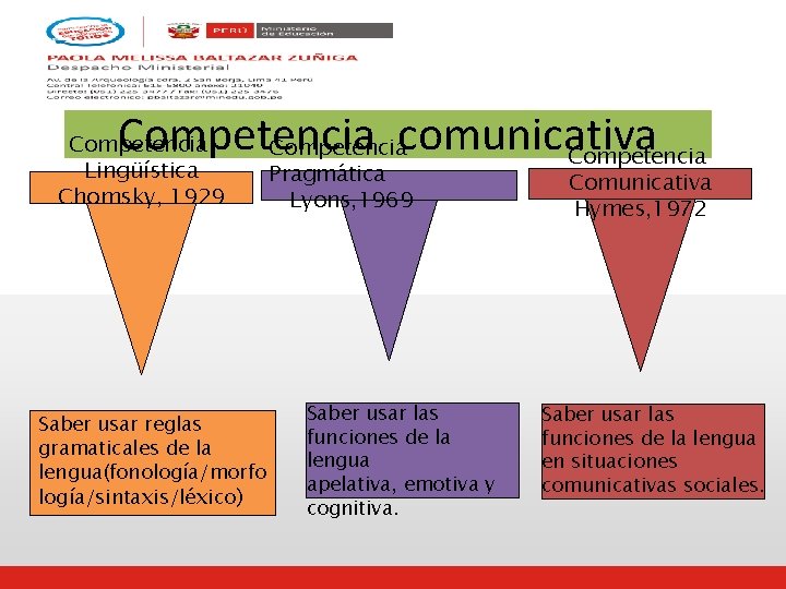 Competencia comunicativa Competencia Lingüística Chomsky, 1929 Saber usar reglas gramaticales de la lengua(fonología/morfo logía/sintaxis/léxico)