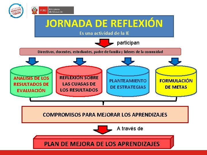 JORNADA DE REFLEXIÓN Es una actividad de la IE participan Directivos, docentes, estudiantes, padre