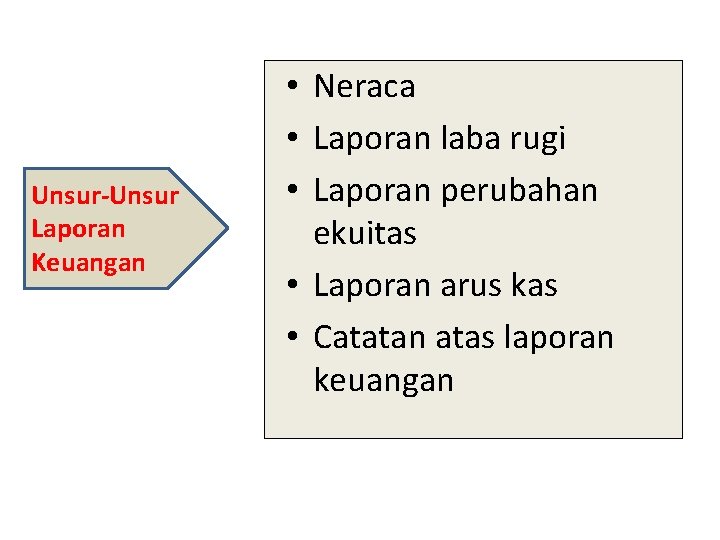 Unsur-Unsur Laporan Keuangan • Neraca • Laporan laba rugi • Laporan perubahan ekuitas •