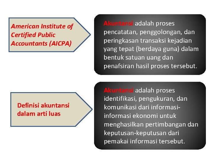 American Institute of Certified Public Accountants (AICPA) Definisi akuntansi dalam arti luas Akuntansi adalah