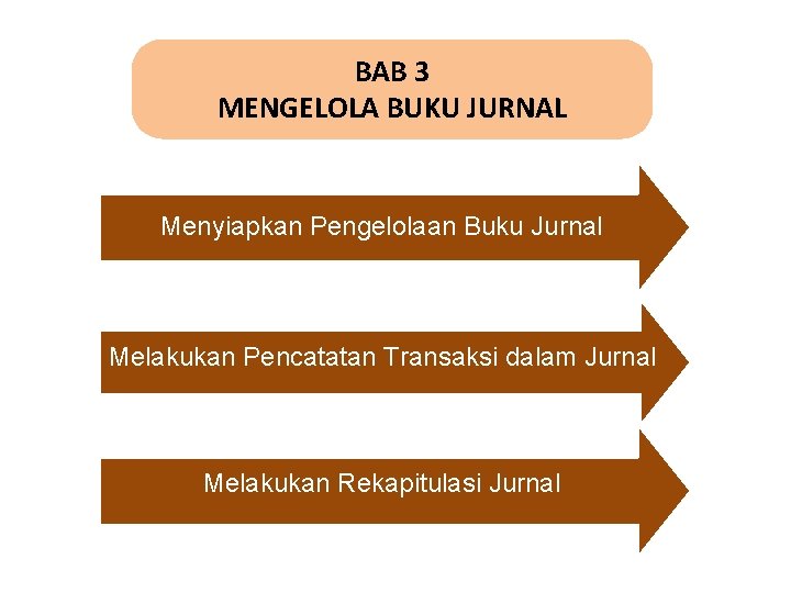 BAB 3 MENGELOLA BUKU JURNAL Menyiapkan Pengelolaan Buku Jurnal Melakukan Pencatatan Transaksi dalam Jurnal