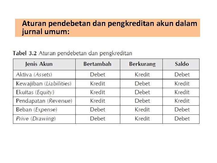 Aturan pendebetan dan pengkreditan akun dalam jurnal umum: 