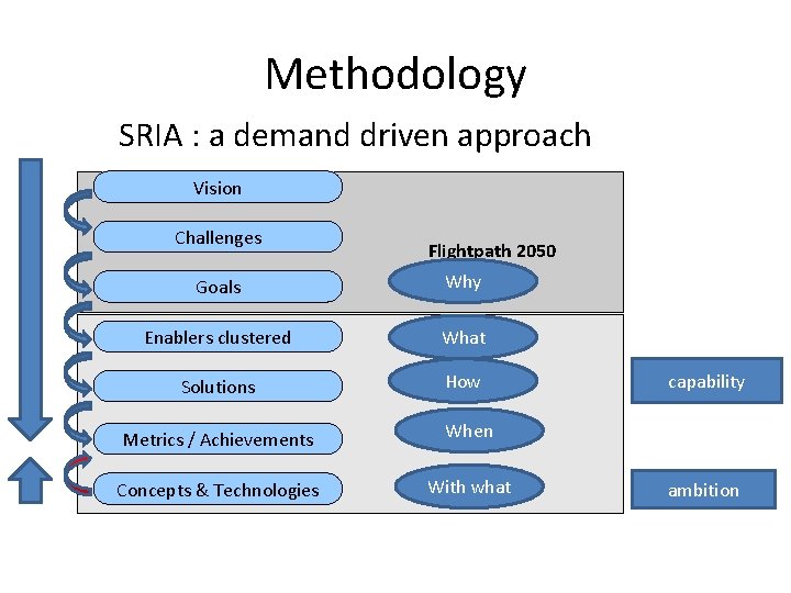 Methodology SRIA : a demand driven approach Vision Challenges Flightpath 2050 Goals Why Enablers