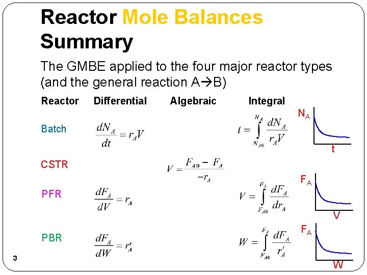 Reactor Mole Balances Summary The GMBE applied to the four major reactor types (and