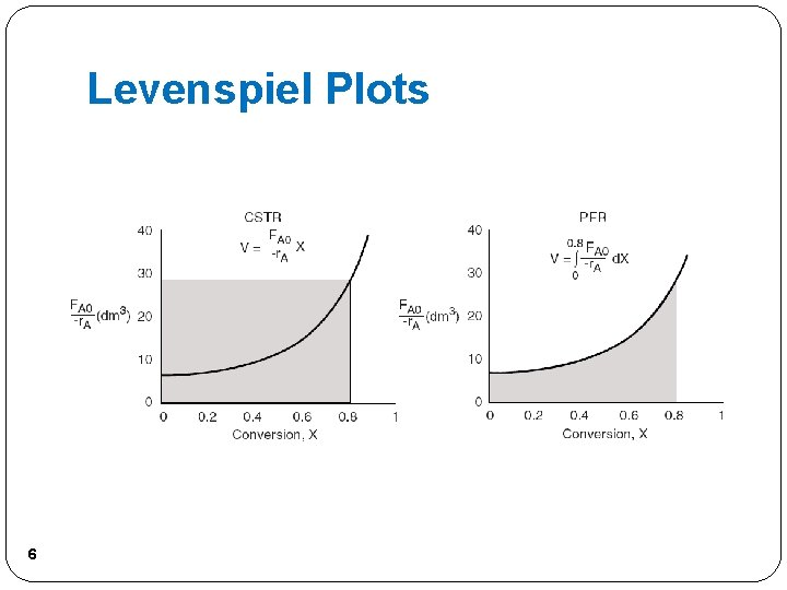 Levenspiel Plots 6 
