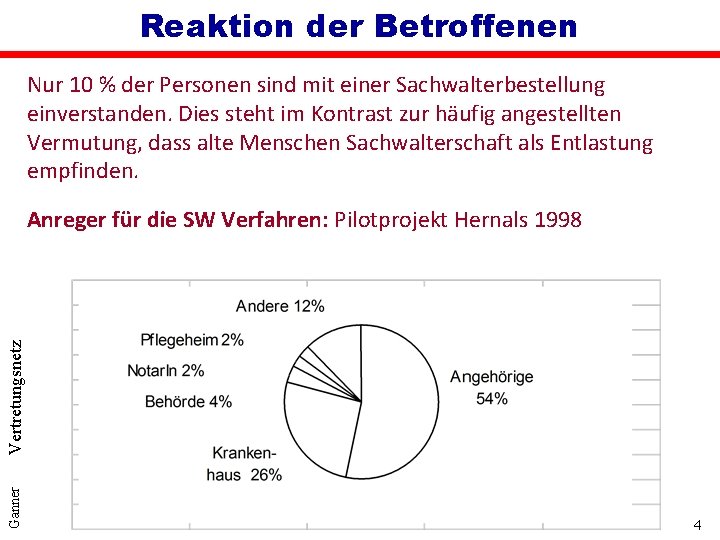 Reaktion der Betroffenen Nur 10 % der Personen sind mit einer Sachwalterbestellung einverstanden. Dies