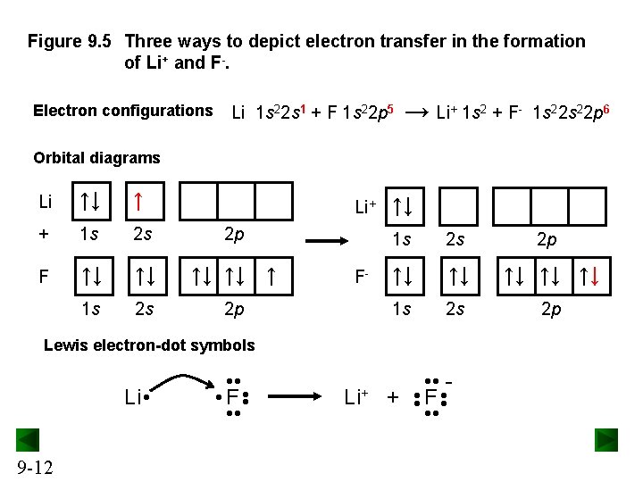 Figure 9. 5 Three ways to depict electron transfer in the formation of Li+