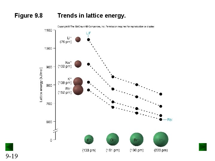 Figure 9. 8 9 -19 Trends in lattice energy. 