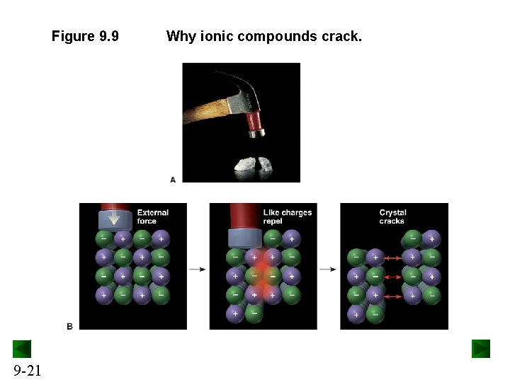 Figure 9. 9 9 -21 Why ionic compounds crack. 