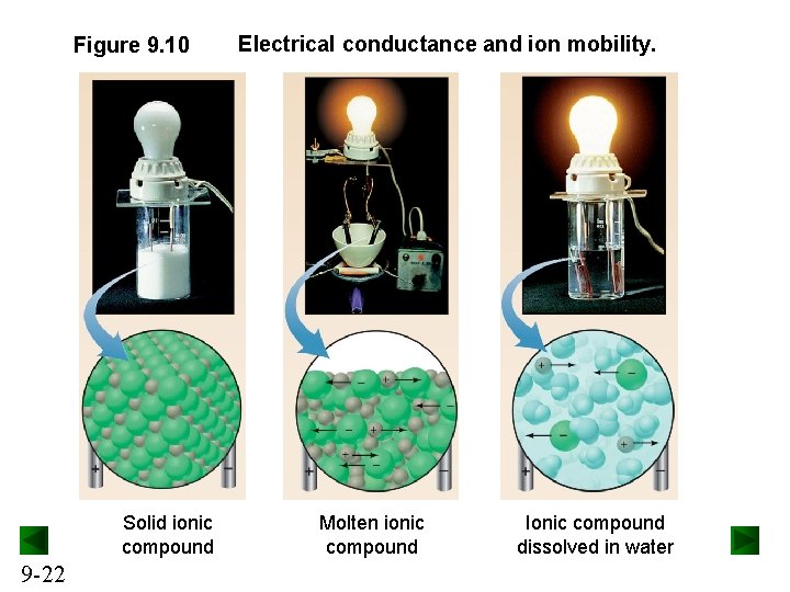 Figure 9. 10 Solid ionic compound 9 -22 Electrical conductance and ion mobility. Molten