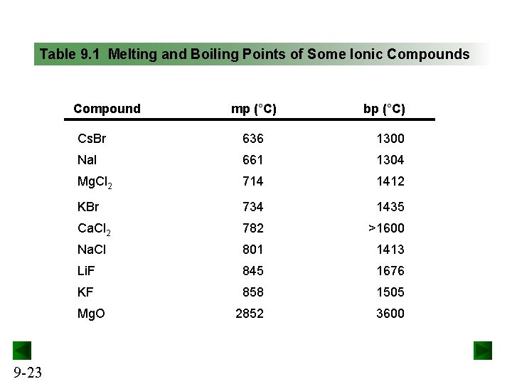 Table 9. 1 Melting and Boiling Points of Some Ionic Compounds Compound bp (°C)