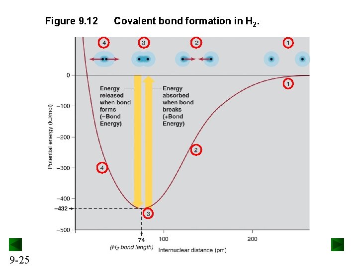 Figure 9. 12 9 -25 Covalent bond formation in H 2. 