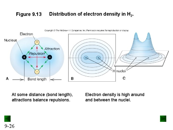 Figure 9. 13 Distribution of electron density in H 2. At some distance (bond