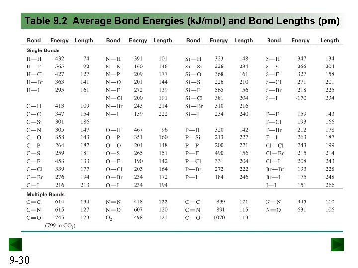 Table 9. 2 Average Bond Energies (k. J/mol) and Bond Lengths (pm) 9 -30