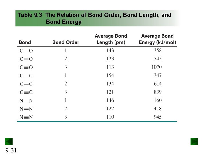 Table 9. 3 The Relation of Bond Order, Bond Length, and Bond Energy 9