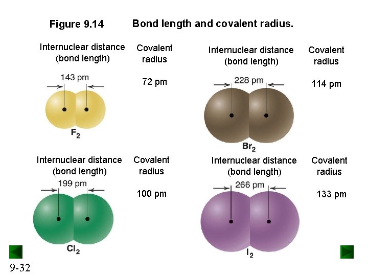Figure 9. 14 Internuclear distance (bond length) Bond length and covalent radius. Covalent radius