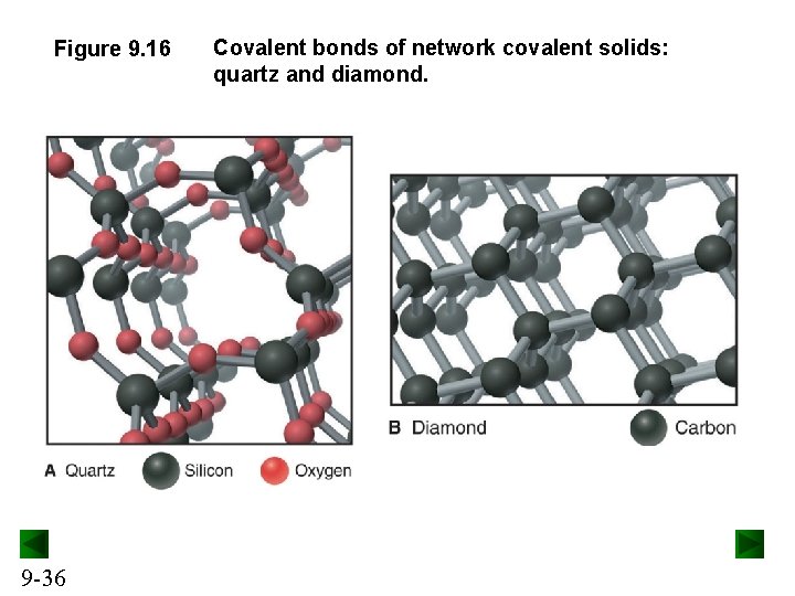 Figure 9. 16 9 -36 Covalent bonds of network covalent solids: quartz and diamond.