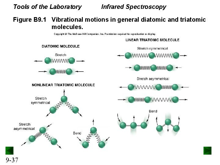 Tools of the Laboratory Infrared Spectroscopy Figure B 9. 1 Vibrational motions in general