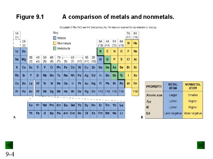 Figure 9. 1 9 -4 A comparison of metals and nonmetals. 